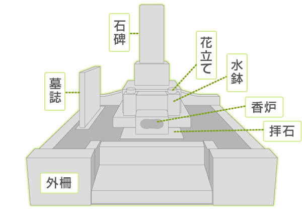 お墓の構成